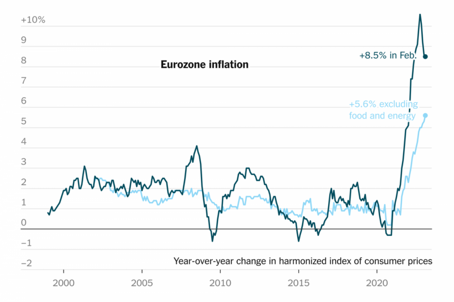 Eurozone Inflation Edges Lower, But Pressure On Prices Continues - The New  York Times