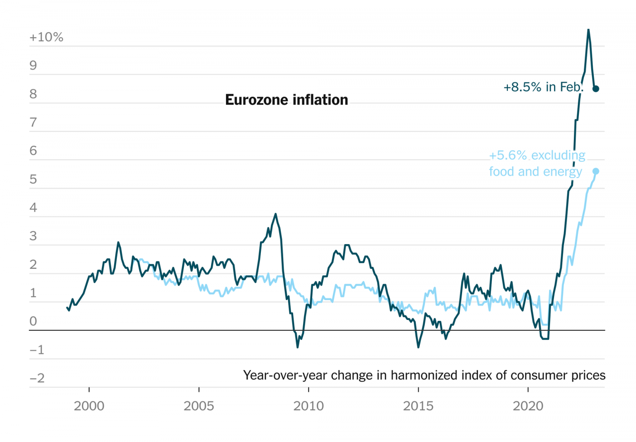 Eurozone Inflation Edges Lower, But Pressure On Prices Continues - The New  York Times