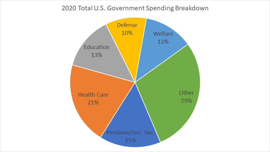 Government Spending In The United States - Wikipedia