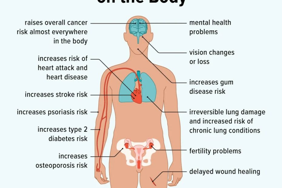 Health Effects Of Smoking On Your Body