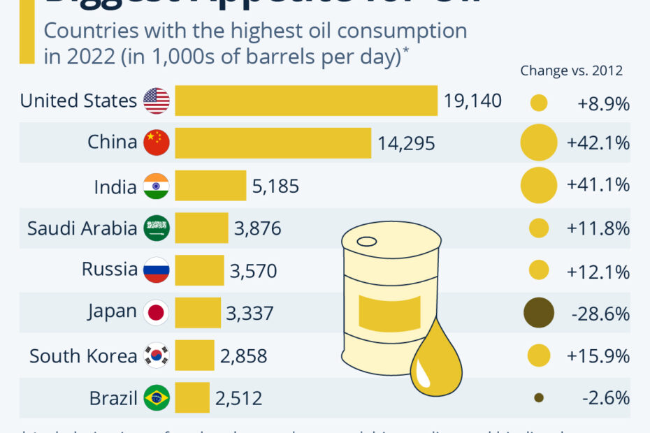 Chart: Which Country Consumes The Most Oil? | Statista