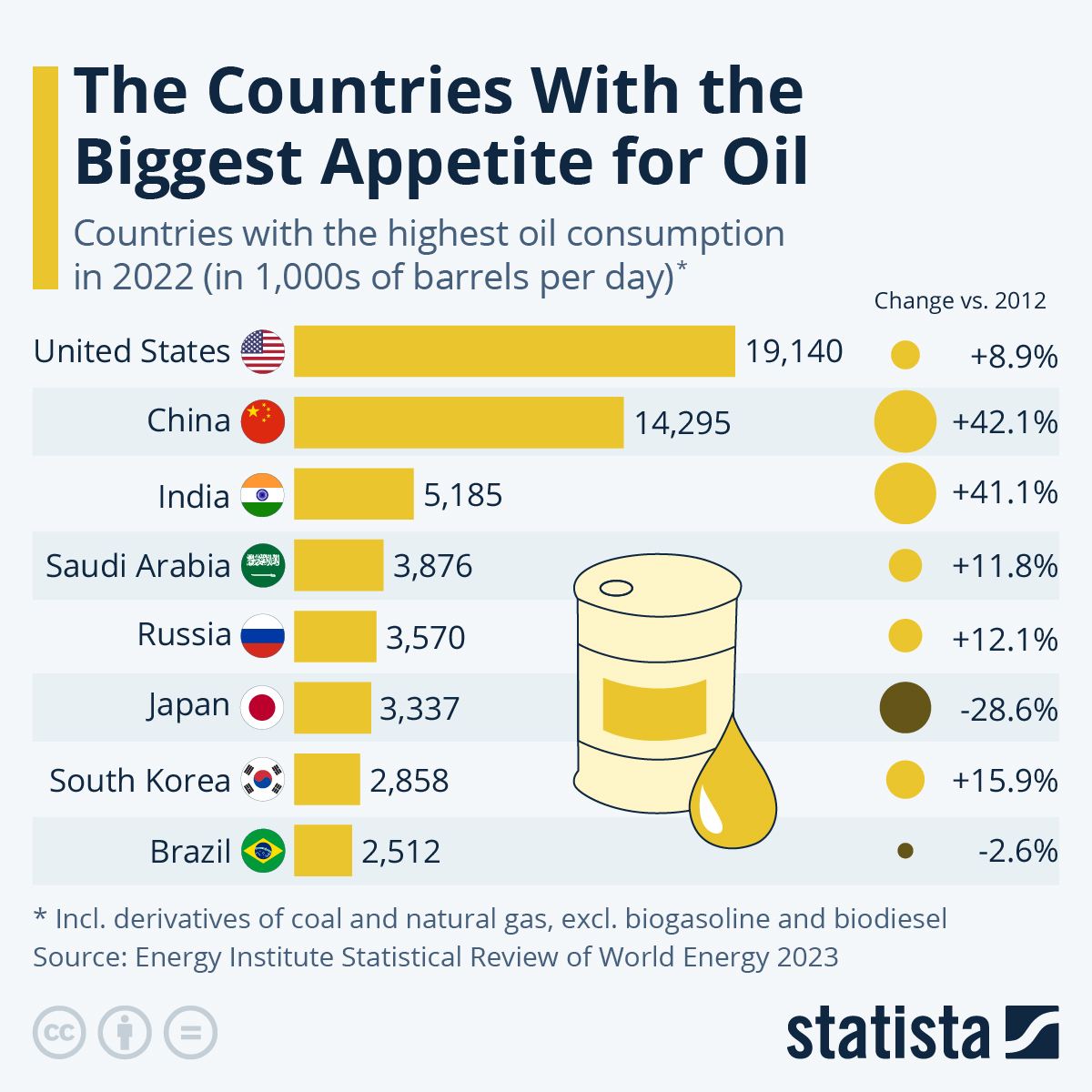 Chart: Which Country Consumes The Most Oil? | Statista