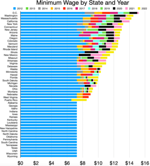 Minimum Wage In The United States - Wikipedia