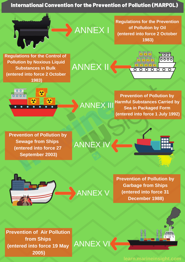 Who Does Marpol Annex 5 Apply To: Key Regulations Unveiled