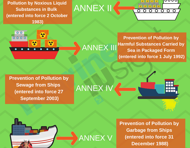 Marpol (The International Convention For Prevention Of Marine Pollution For  Ships): The Ultimate Guide