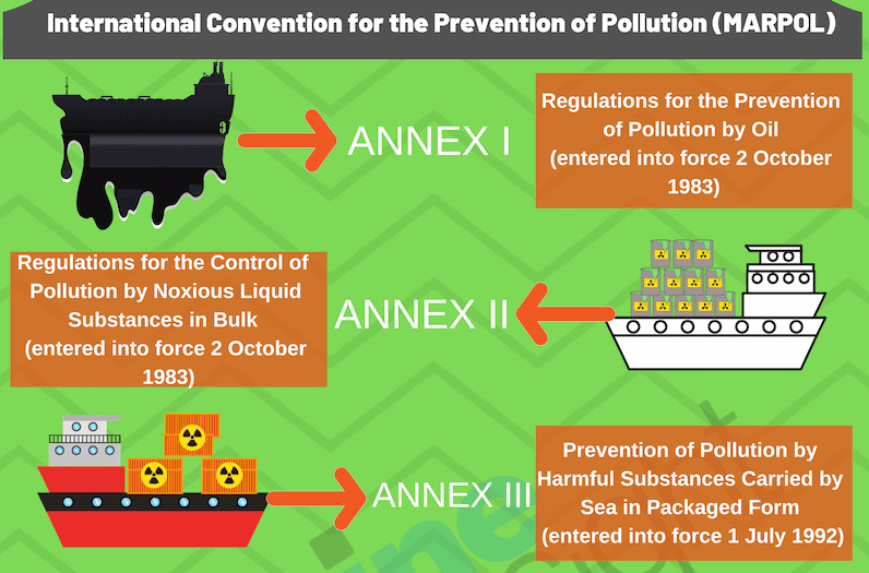 Marpol (The International Convention For Prevention Of Marine Pollution For  Ships): The Ultimate Guide