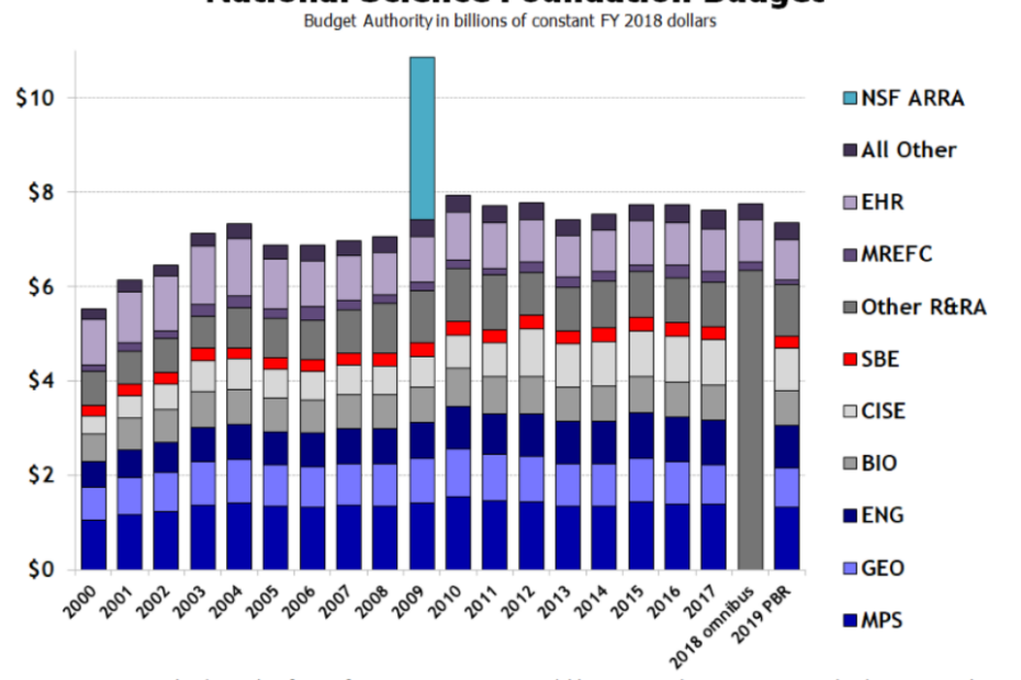 National Science Foundation (Nsf) Aau Fy19 Funding Brief | Association Of  American Universities (Aau)