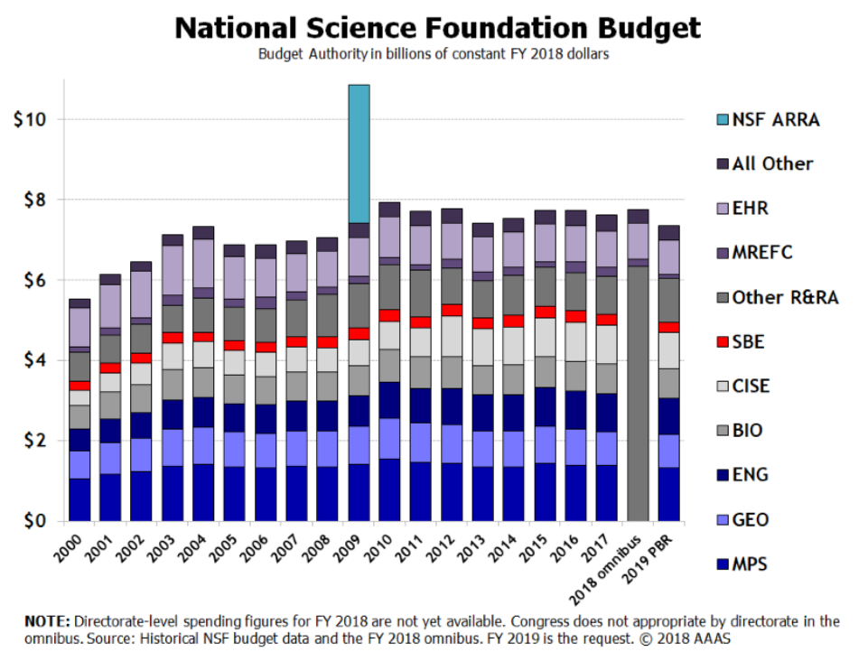 National Science Foundation (Nsf) Aau Fy19 Funding Brief | Association Of  American Universities (Aau)