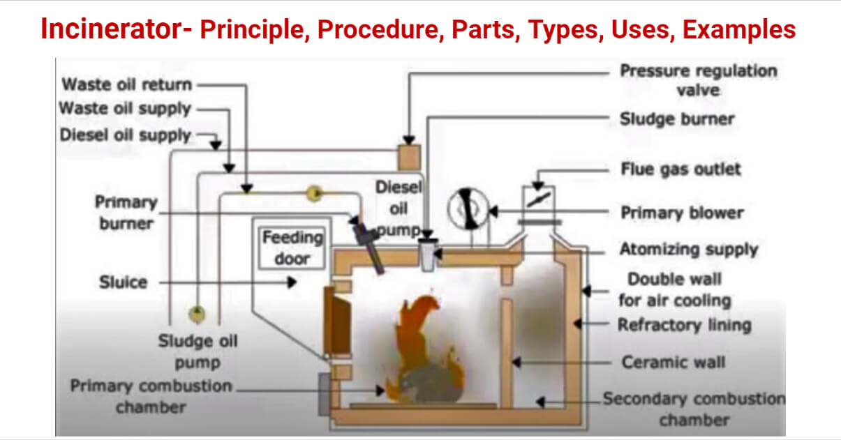 Incinerator- Principle, Procedure, Parts, Types, Uses, Examples