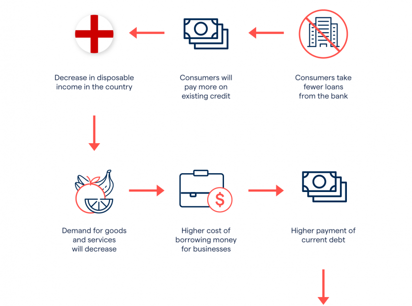 What Happens When Interest Rates Rise? | Ig International