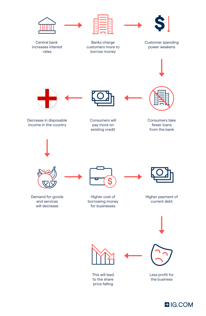 What Happens When Interest Rates Rise? | Ig International