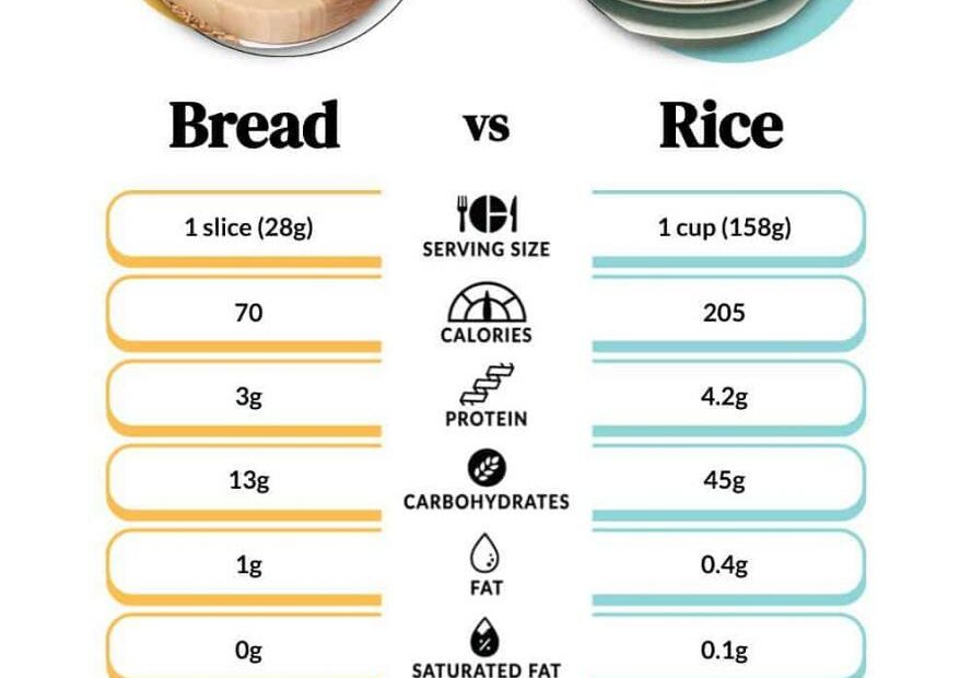 Bread Vs. Rice: Deciphering The Delectable Duel Of Grains And Dough