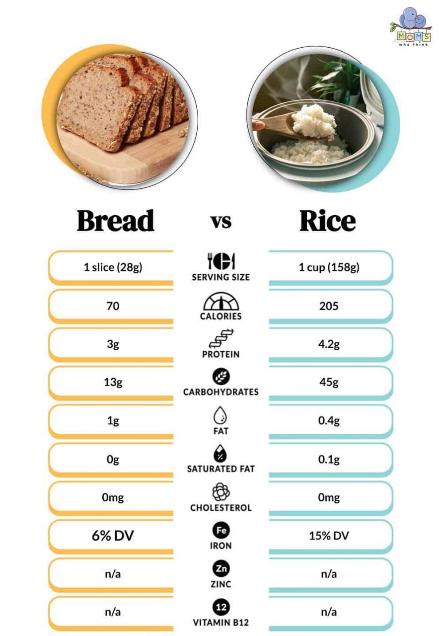 Bread Vs. Rice: Deciphering The Delectable Duel Of Grains And Dough