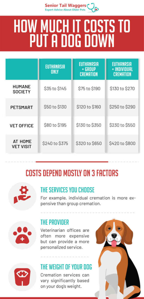 Dog Euthanasia Costs:  To 0 [By Provider & Weight]