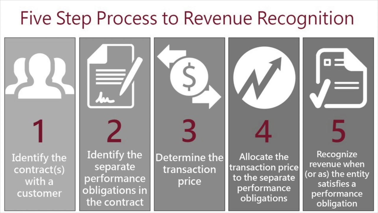 Five Step Process To Revenue Recognition - Youtube