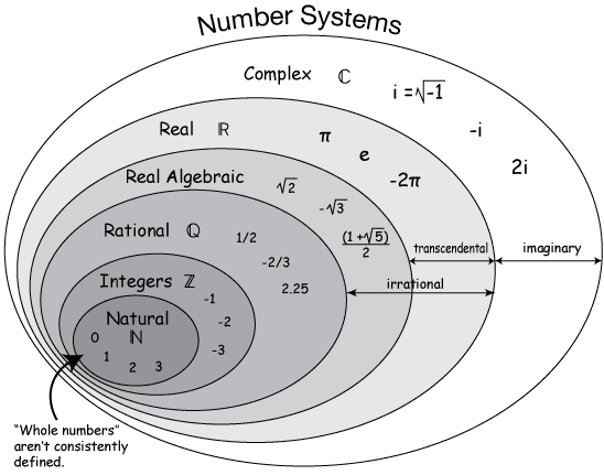 Transcendental Numbers – Nirvana Web Tutorials