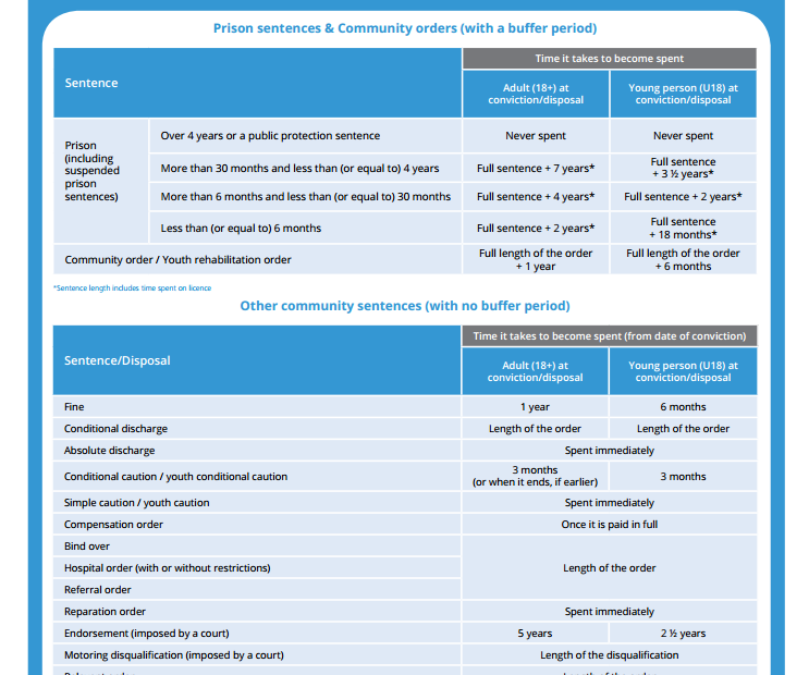 how-long-do-convictions-stay-on-your-record-mn-layer-referral