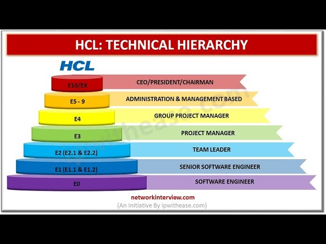 Hcl Technical Hierarchy #Hcl #Technicalhierarchy #Jobroles #Career  #Hclbandstructure #Itjobs - Youtube