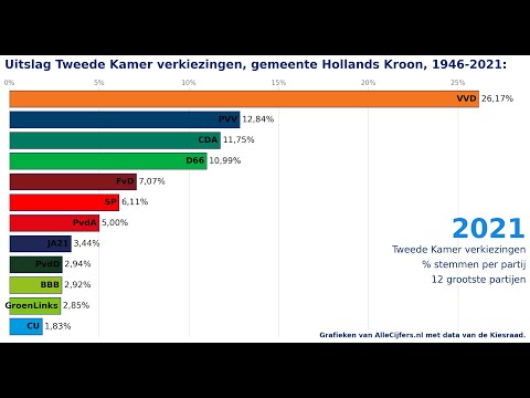 Gemeente Hollands Kroon: verkiezingen voor de Tweede Kamer, stemmen per partij.