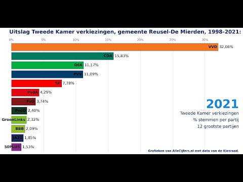 Gemeente Reusel-De Mierden: verkiezingen voor de Tweede Kamer, stemmen per partij.