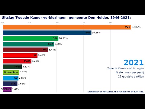 Gemeente Den Helder: verkiezingen voor de Tweede Kamer, stemmen per partij.